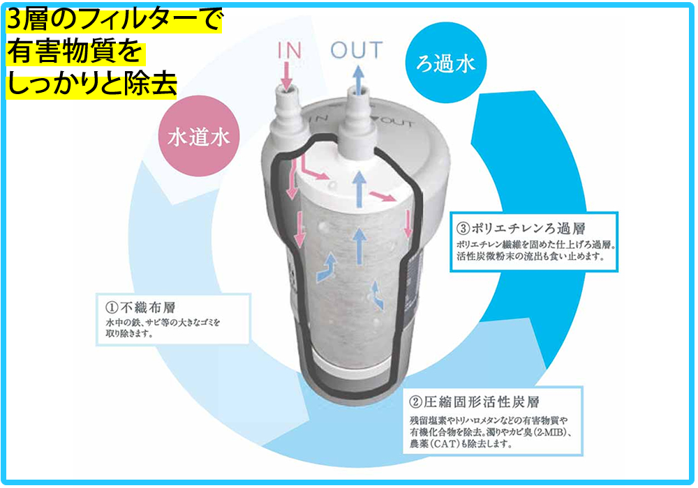 3層構造でしっかりろ過