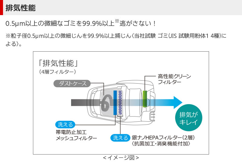 三菱電機 TC-ED2D-Sは0.5マイクロメートル以上の微細なゴミを99.9%以上逃がさない！