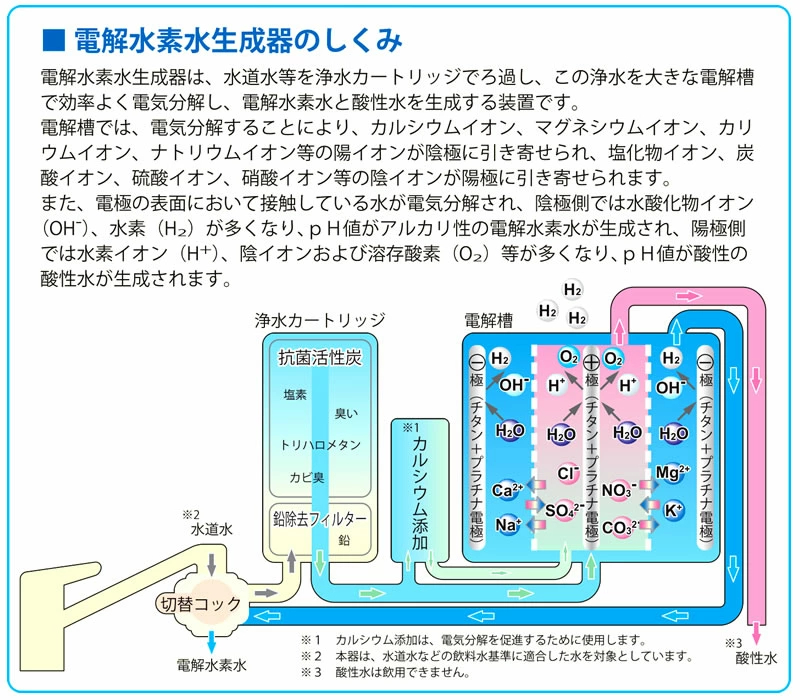 イオンガーデンVH(CI-5000H)電解のしくみ