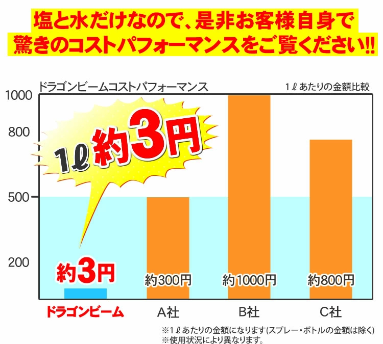 1リットル約3円のコストパフォーマンス