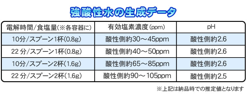 強酸性水の生成データ