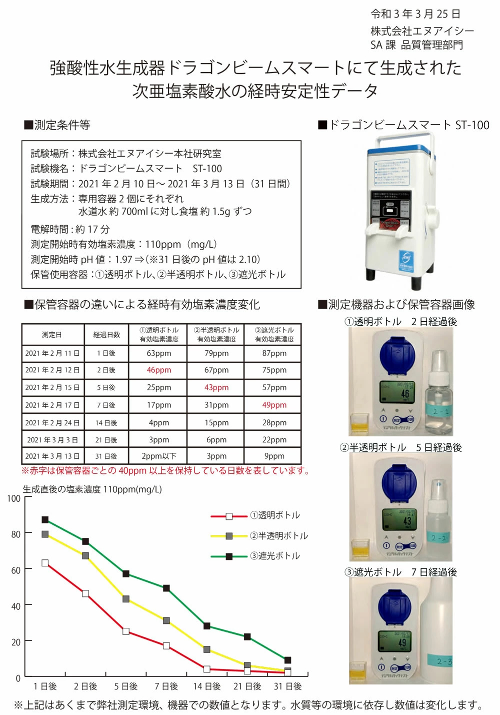 ドラゴンビームスマート　塩素濃度　経時安定性データ