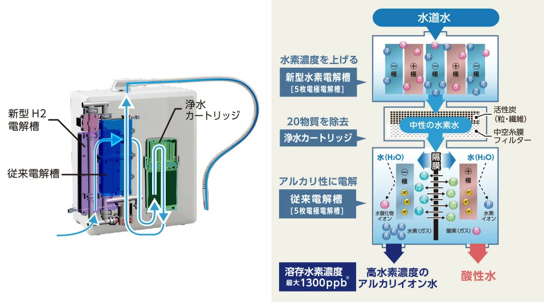 高効率ダブル電解槽