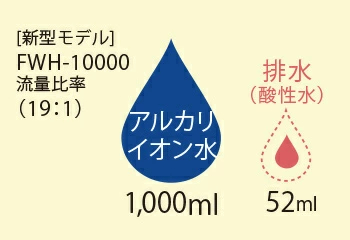 トレビFWH-10000の流量比率