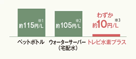 トレビFWH-10000は低コスト