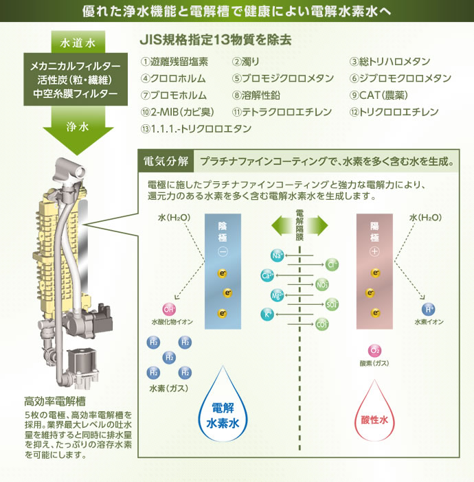 水素たっぷりの水が生まれる秘密、「高効率電解槽」