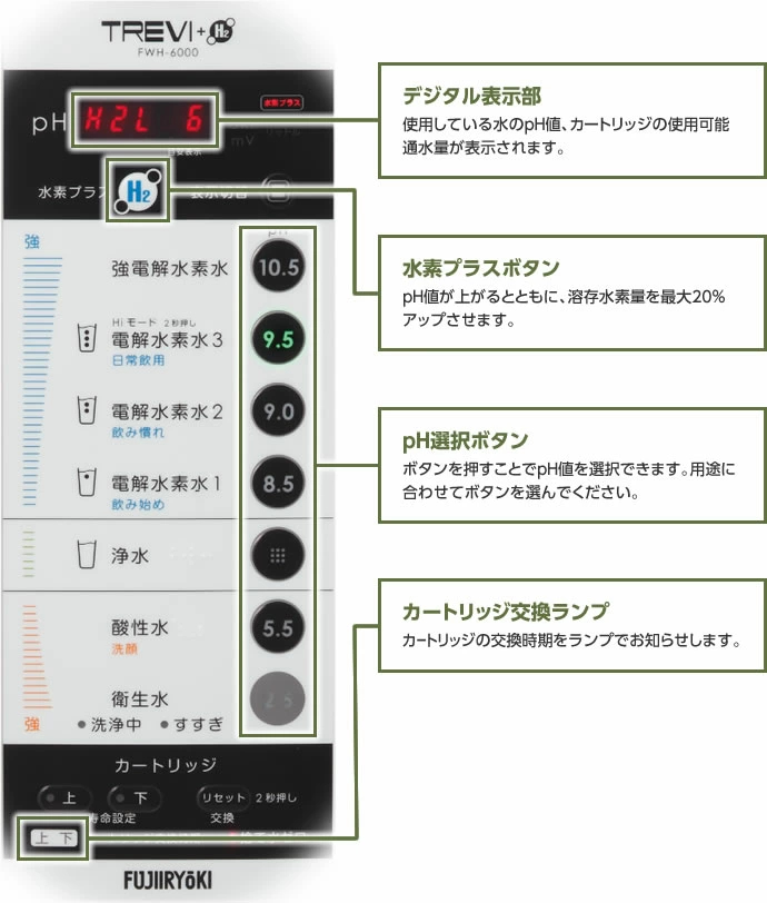 欲しい水がすぐわかる、使いやすい操作パネル