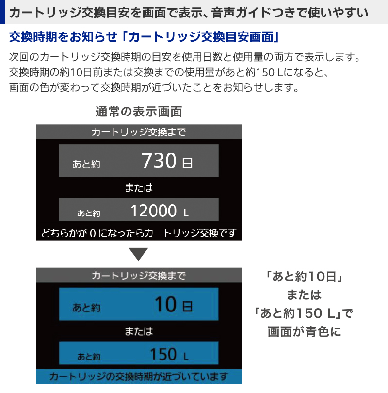 カートリッジ交換目安を画面で表示、音声ガイドつきで使いやすい