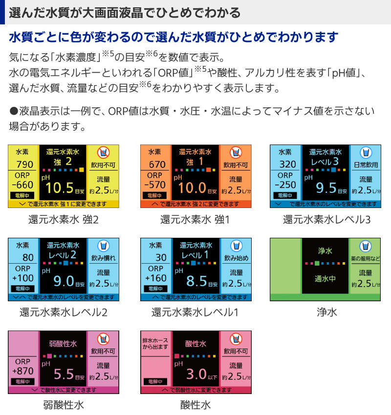 選んだ水質が大画面液晶でひとめでわかる