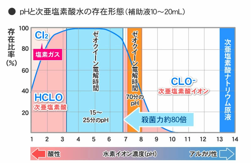 pHと次亜塩素酸水の存在形態