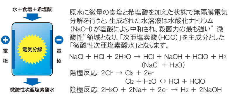 電解補助液の濃度により次亜塩素酸水の有効濃度が変化します。